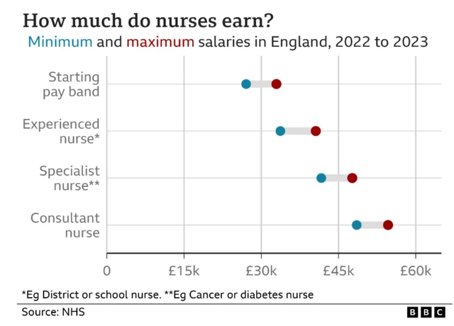 NHS wages for nurses