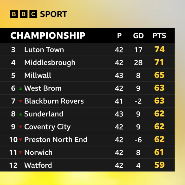 Championship play-off race