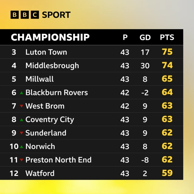 Top of Championship