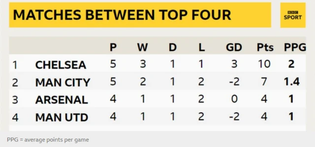 A graphic of the head to head record of the WSL top four.