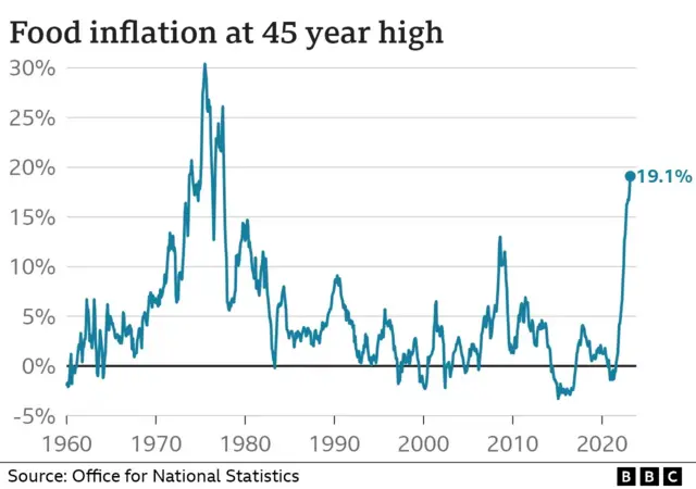 A graph from ONS showing food price inflation