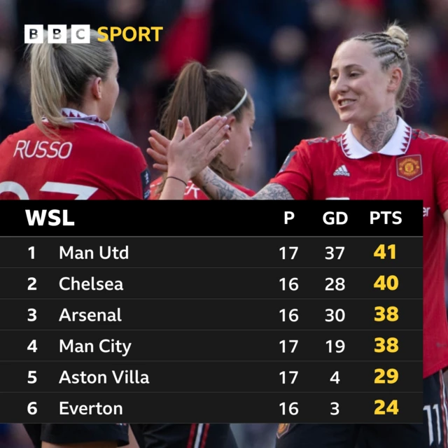 WSL top six table