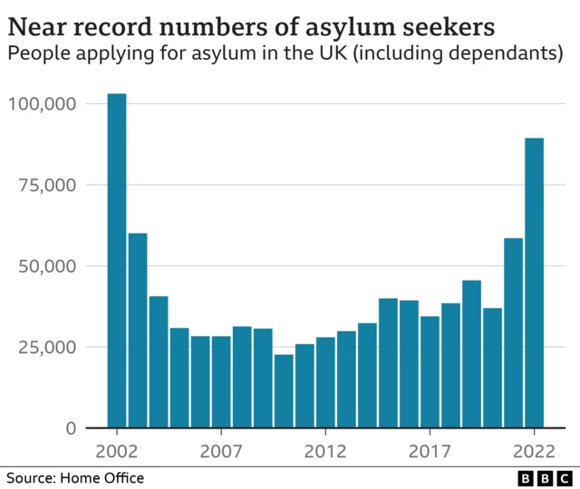 Graph showing asylum seeker figures in the UK