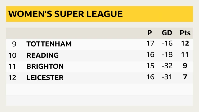 WSL table