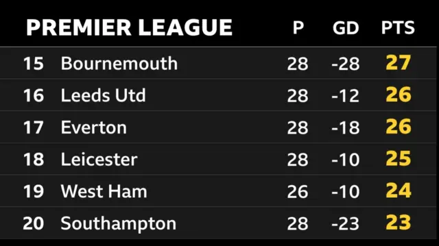 Premier League bottom six