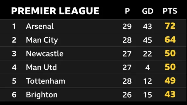 Premier League top six