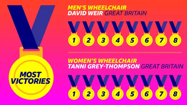 Graphic showing the most successful wheelchair athletes in the London Marathon - David Weir and Tanni Grey-Thompson