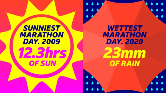 Graphic showing the sunniest London Marathon (2009) and the wettest (2020)