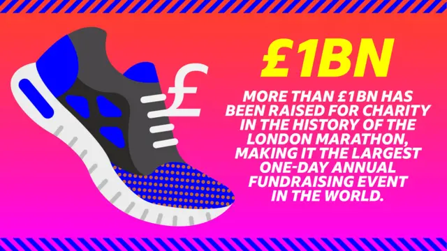 Graphic showing record £1bn raised by charities at London Marathon - the most of a one-day fundraising event