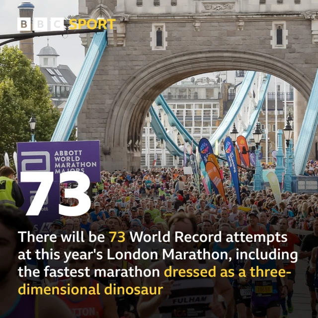 There will be 73 World Record attempts at this year's London Marathon, including the fastest marathon dressed as a three-dimensional dinosaur