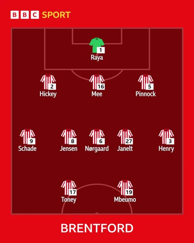 Brentford line up vs Aston Villa