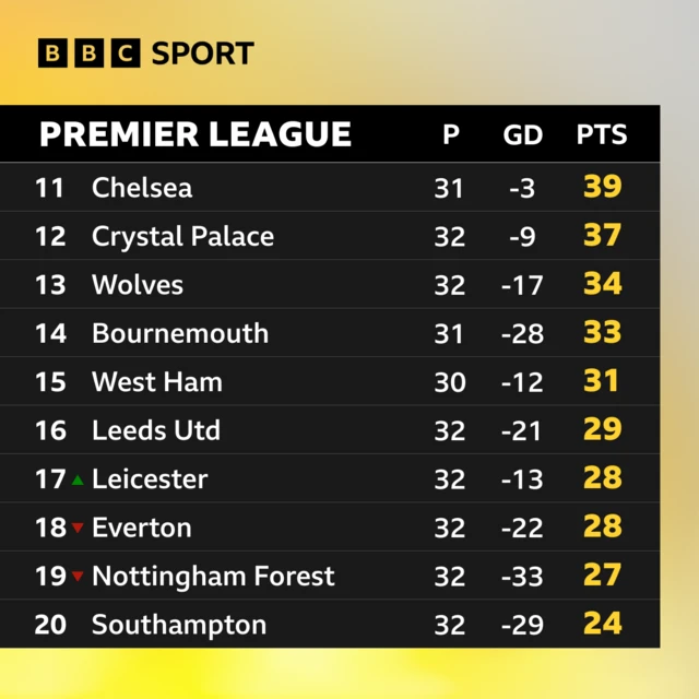 Bottom of Premier League table