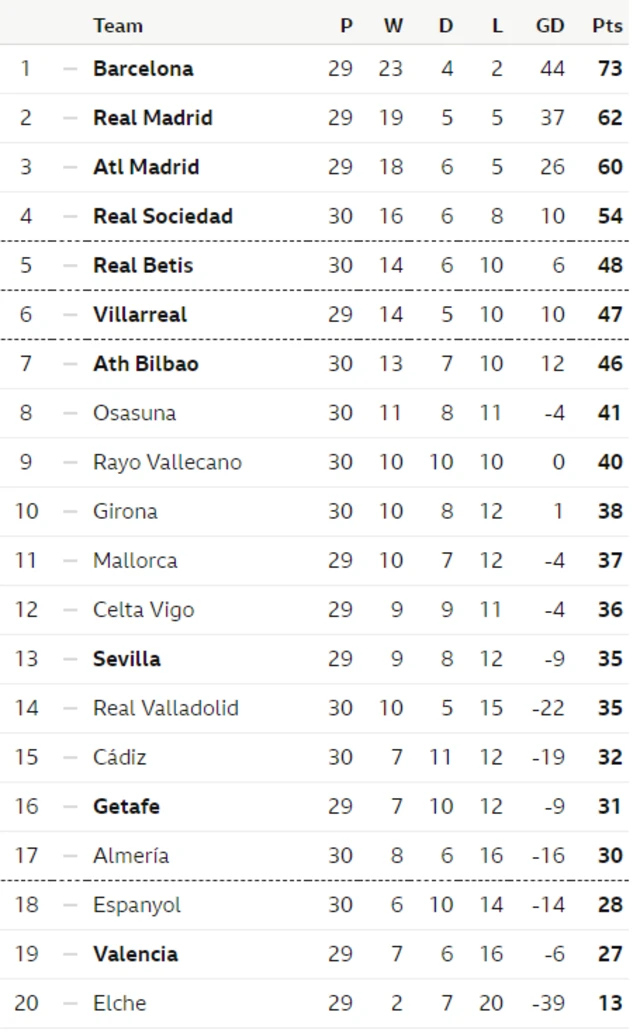 La Liga table