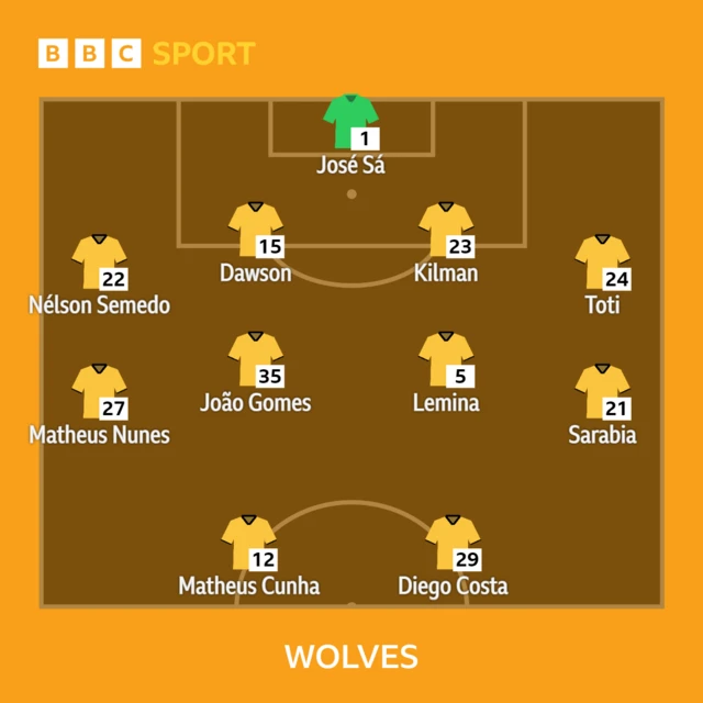 Wolves XI to play Leicester - 22/04/23