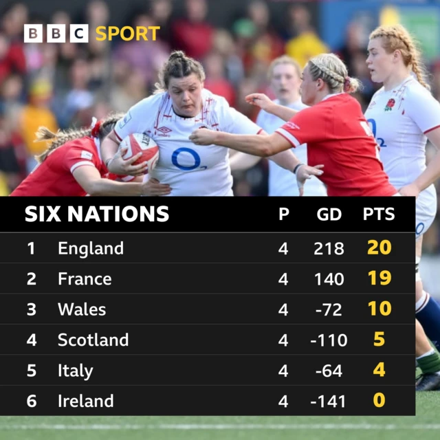 Women's Six Nations table