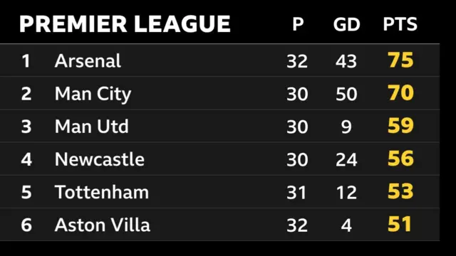 PL top six