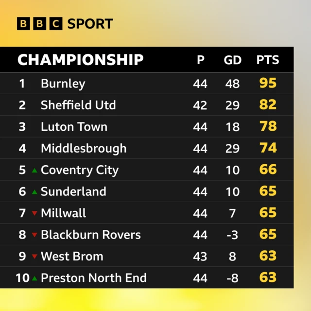 The top of the Championship table after Blackburn's defeat by Burnley