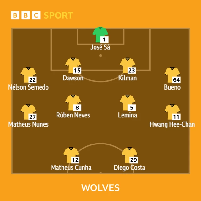 Wolves XI to play Crystal Palace - 25/04/23