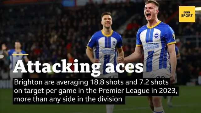 Brighton are averaging 18.8 shots and 7.2 shots on target per game