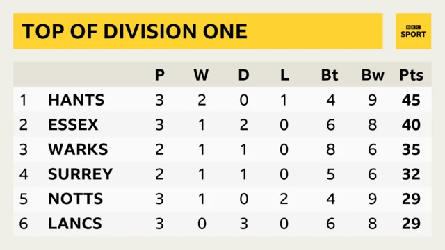 County Championship Division One table