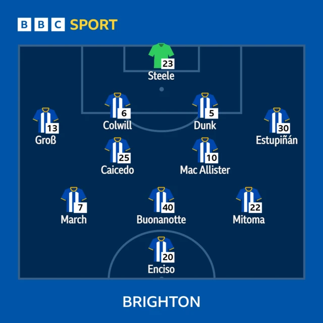 Brighton XI to play Nottingham Forest - 26/04/2023