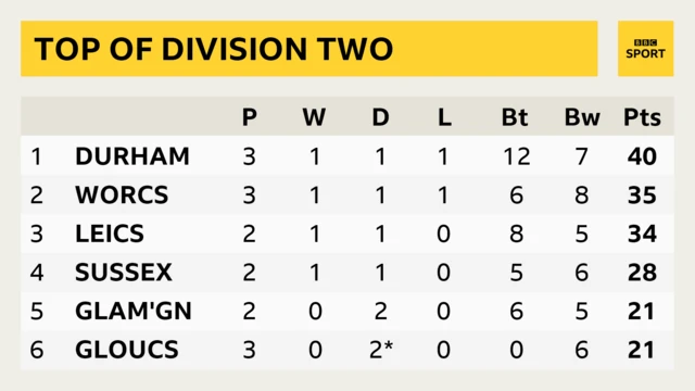 Division Two table