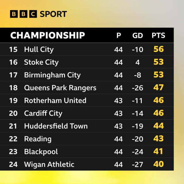 Bottom of Championship table