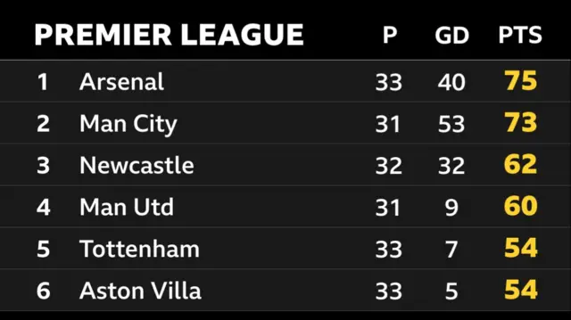 Premier League top six