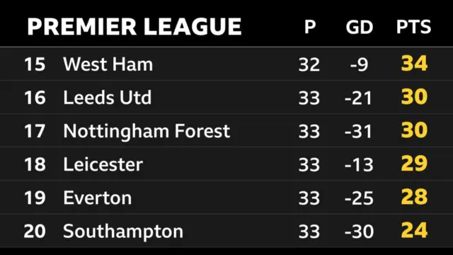 Premier League bottom six