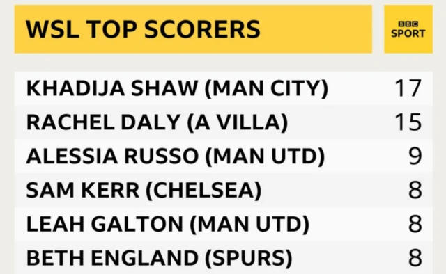 The WSL top scorers list this season.