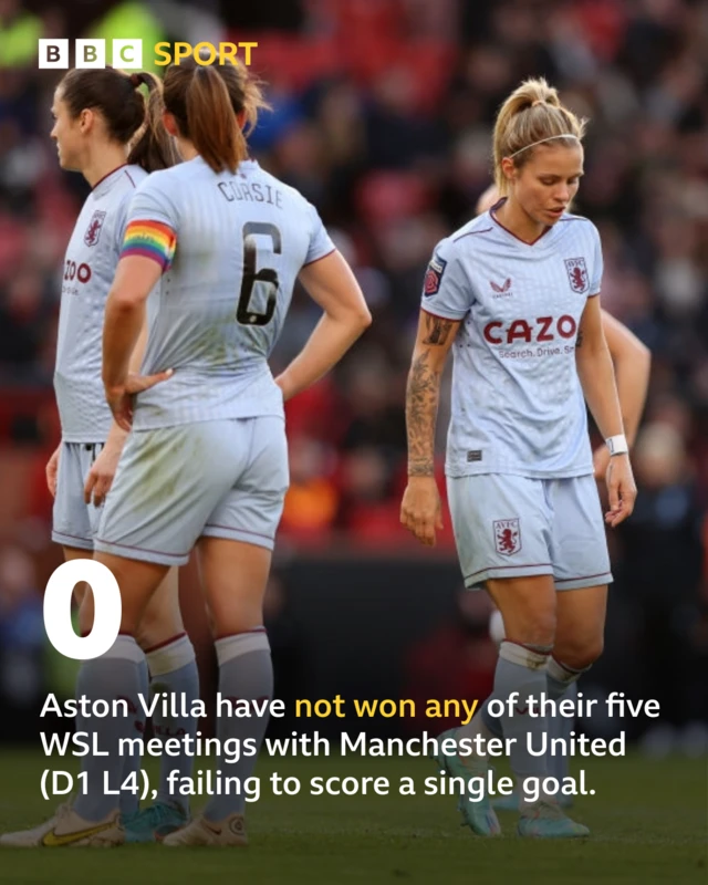Villa women are yet to win a WSL game against Man Utd.