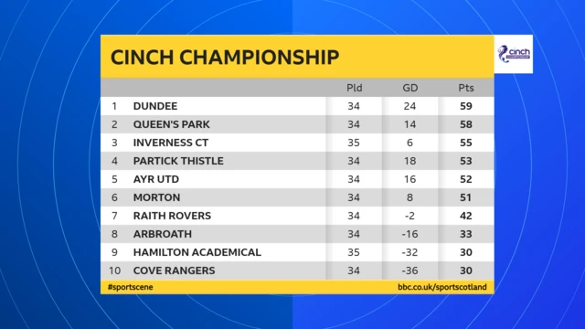 Championship table