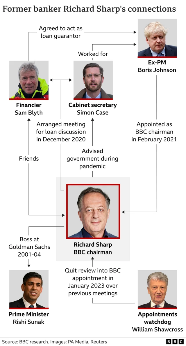 Suggested alt text: Graphic showing former banker Richard Sharp’s connections and how he introduced his friend Sam Blyth to cabinet secretary Simon Case to discuss a loan guarantee for the then Prime Minister Boris Johnson, who later appointed Mr Sharp as BBC chairman. Appointments watchdog William Shawcross recused himself from the inquiry into that appointment because he had previously met Mr Sharp, who had been current PM Rishi Sunak’s boss when both worked at Goldman Sachs.