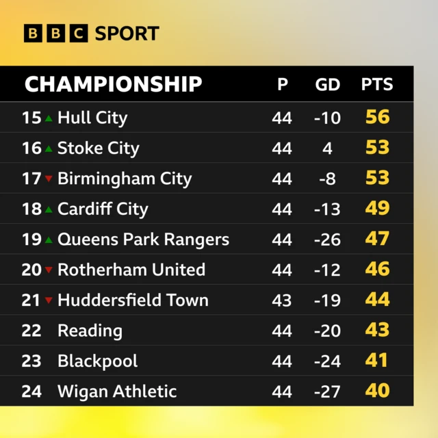 Bottom of Championship