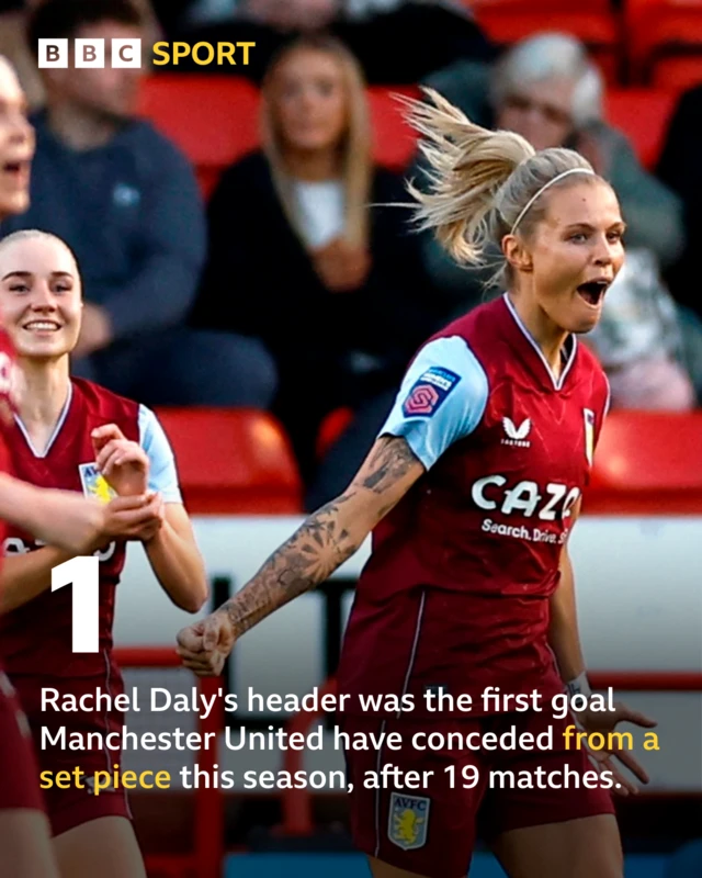 Rachel Daly scored the first set piece goal v United this season.