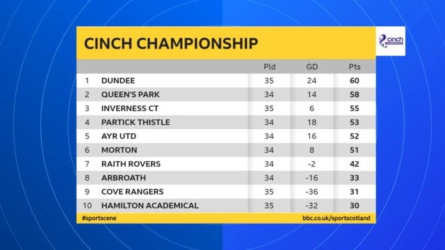 Scottish Championship table