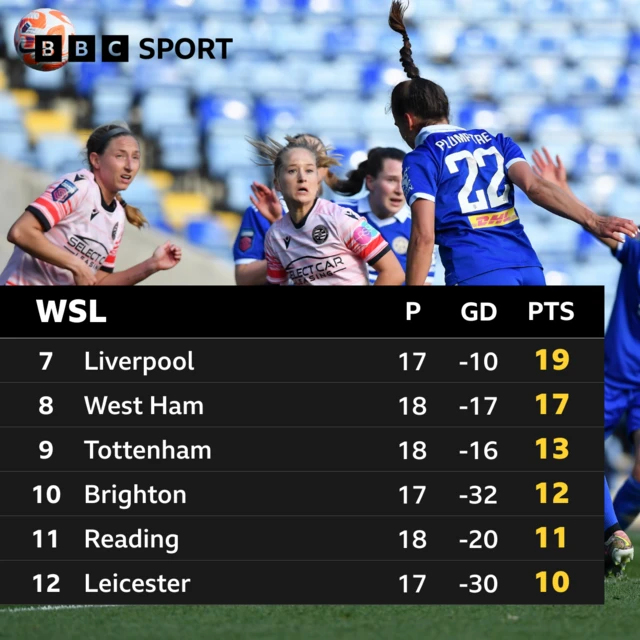 WSL table - 29/04/23