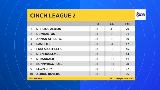 Scottish League 2 table