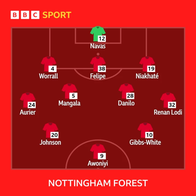 Nottingham Forest team graphic
