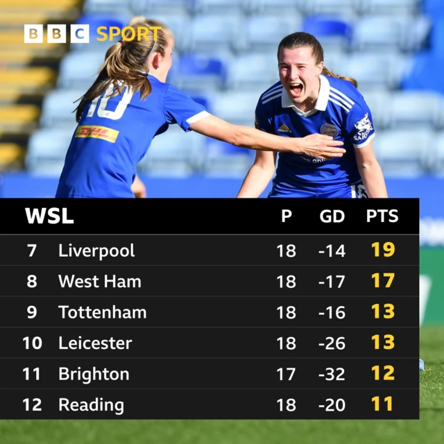 WSL table after Leicester 4-0 Liverpool