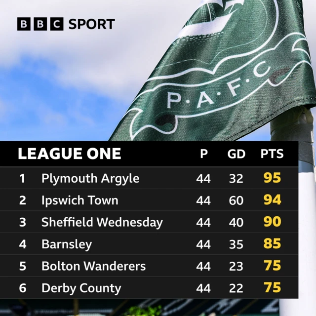 League One table headed into today's games