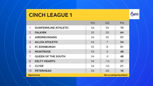 Scottish League 1 table