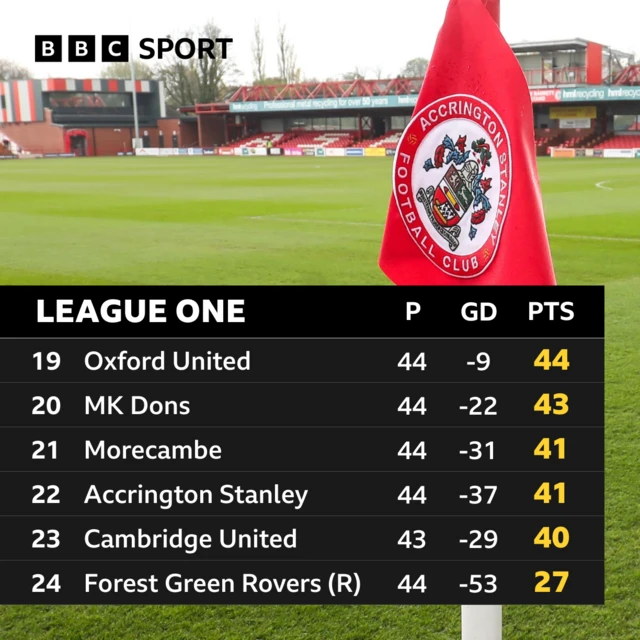 The bottom six in League One as it stands