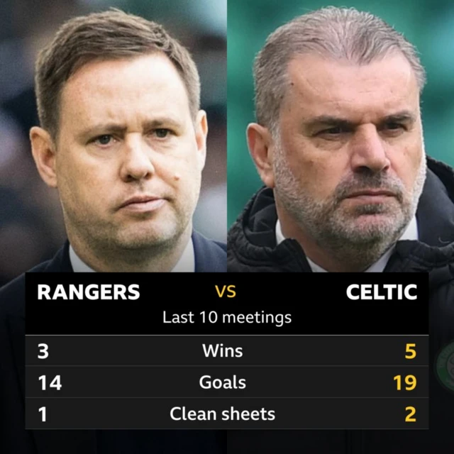 Rangers v Celtic statistics