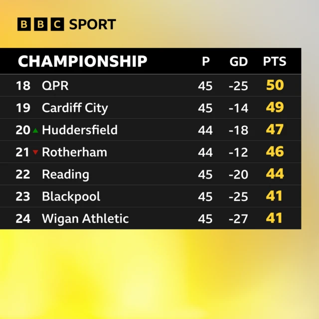 Championship table