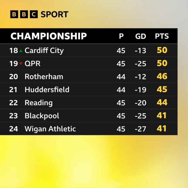 Championship table