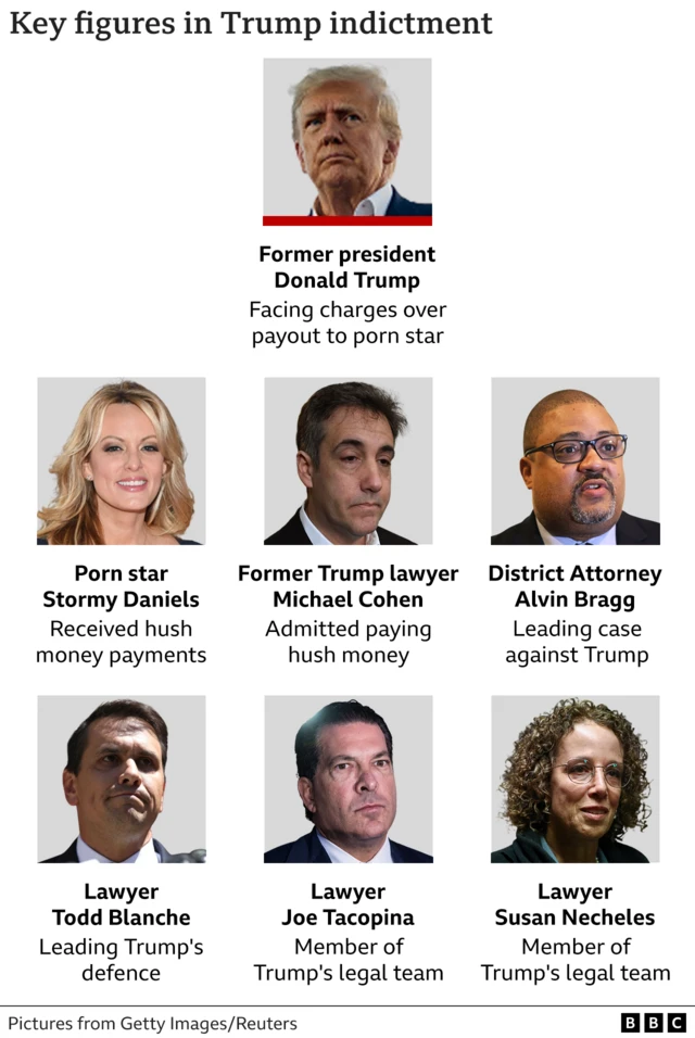 A graphic showing key figures in Trump's case, including former porn star Stormy Daniels, Trump's former lawyer Michael Cohen, district attorney Alvin Bragg, Trump's legal team Todd Blanche, Joe Tacopina, Susan Necheles