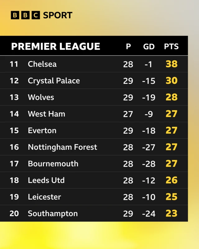 Premier League table