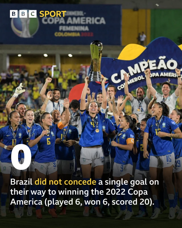 Brazil did not concede a single goal on their way to winning the 2022 Copa America (played 6, won 6, scored 20).