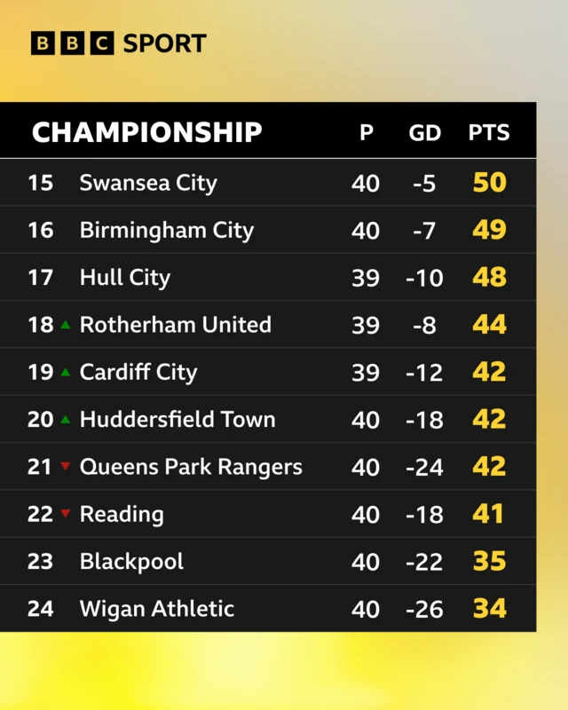 The bottom of the Championship table as it stands